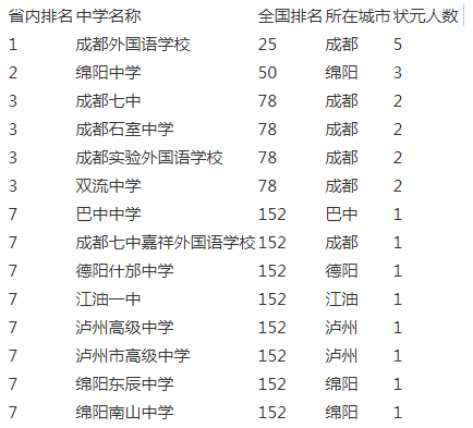 成都實驗外國語學校2020年在成都排名第幾？