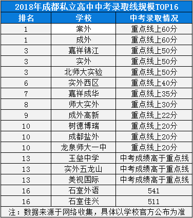 2020年成都七中實驗學(xué)校高中排名是多少？