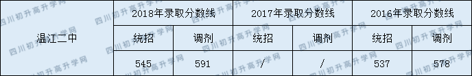 溫江二中分數線2020年是多少分？