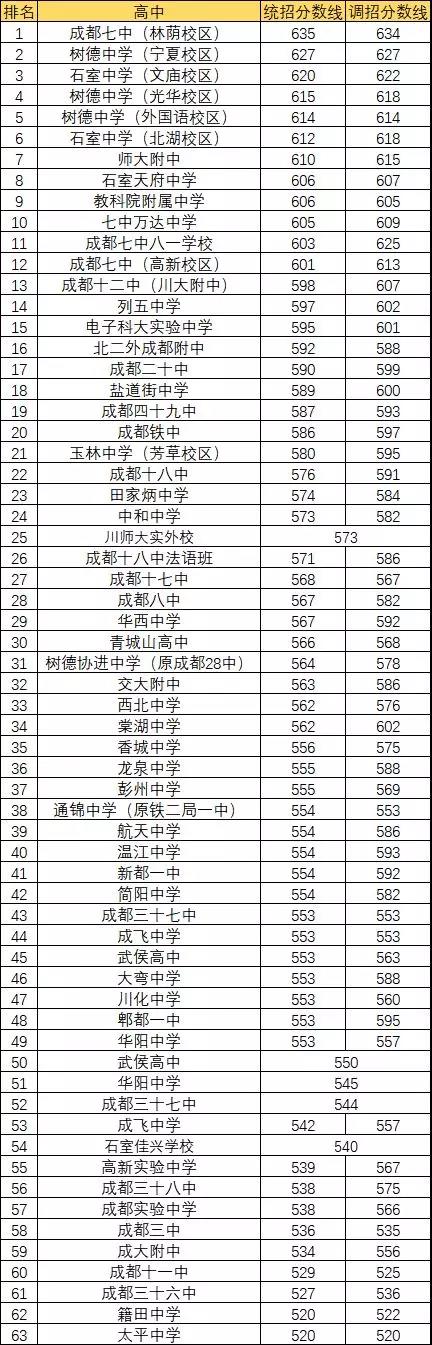 2020年都江堰青城山高級(jí)中學(xué)排名多少？