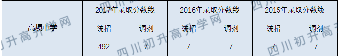 2020年高埂中學收分線是多少？