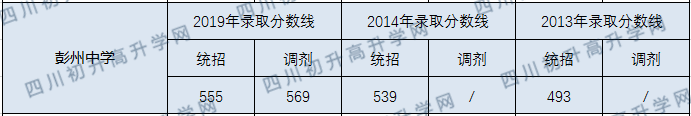 彭州中學(xué)2020年高中錄取線是多少？