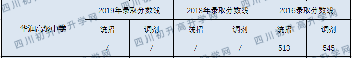 新津華潤高中2020年收分線是多少分？