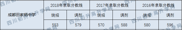 成都田家炳中學(xué)2020年錄取分?jǐn)?shù)線是多少分？