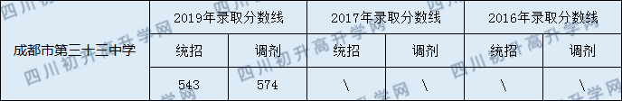 成都三十三中學(xué)2020年中考錄取線(xiàn)多少分？