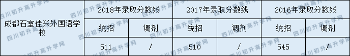 成都石室佳興外國語學(xué)校2020年收分線是多少？