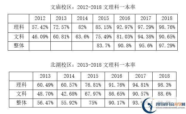 2020年成都市石室中學(xué)北湖校區(qū)升學(xué)率高嗎？