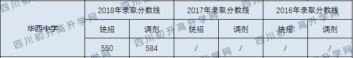 成都華西中學2020年收分線是多少分？