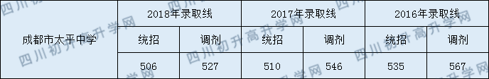 成都太平中學2020年中考分數(shù)線是多少分？