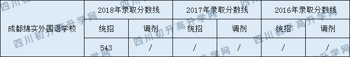 成都綿實外2020年收分是多少分？