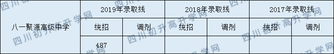 八一聚源高級(jí)中學(xué)2020年錄取線是多少分？