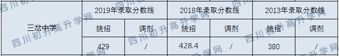 簡(jiǎn)陽三岔中學(xué)2020年錄取線是多少分？