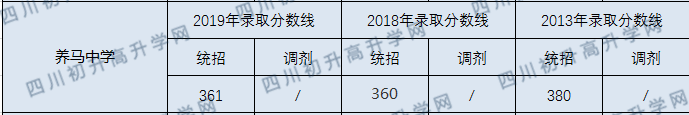 養(yǎng)馬中學(xué)2020年分?jǐn)?shù)線是多少分？