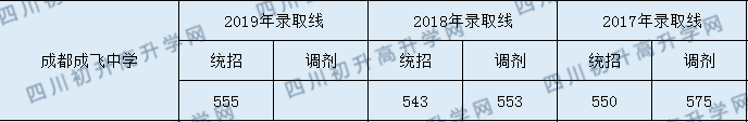 成飛中學(xué)2020年入學(xué)分?jǐn)?shù)線是多少分？