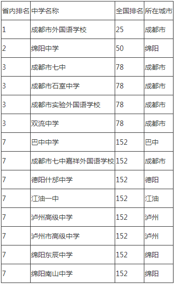 2020年成都市石室中學(xué)成都排名是多少？