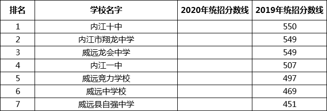 最新2021內江高中排名