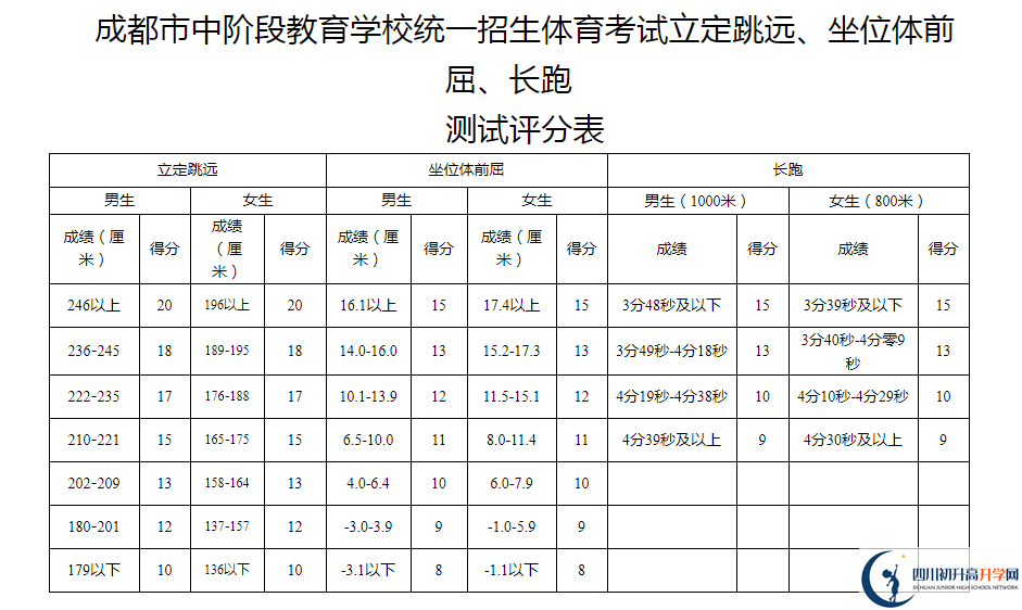2021年成都中考體育考試評分標準是什么？