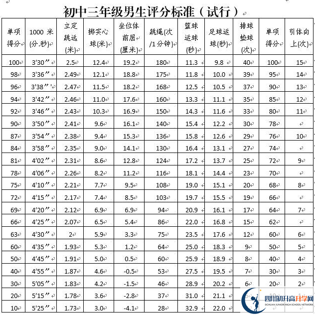 2022年攀枝花中考體育考試政策方案？