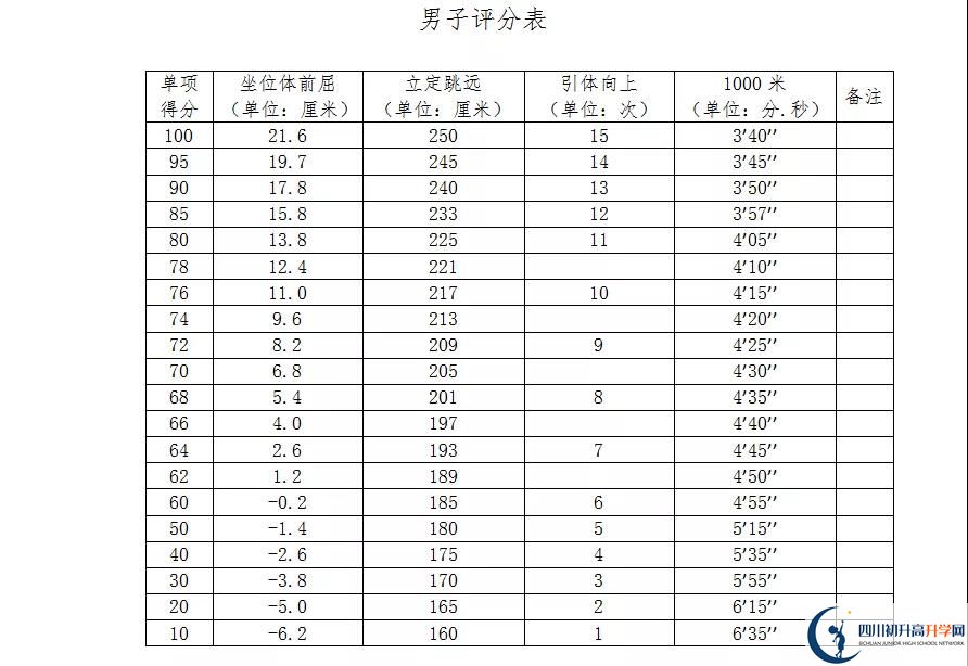 2021年自貢中考體育考試評分標準是什么？