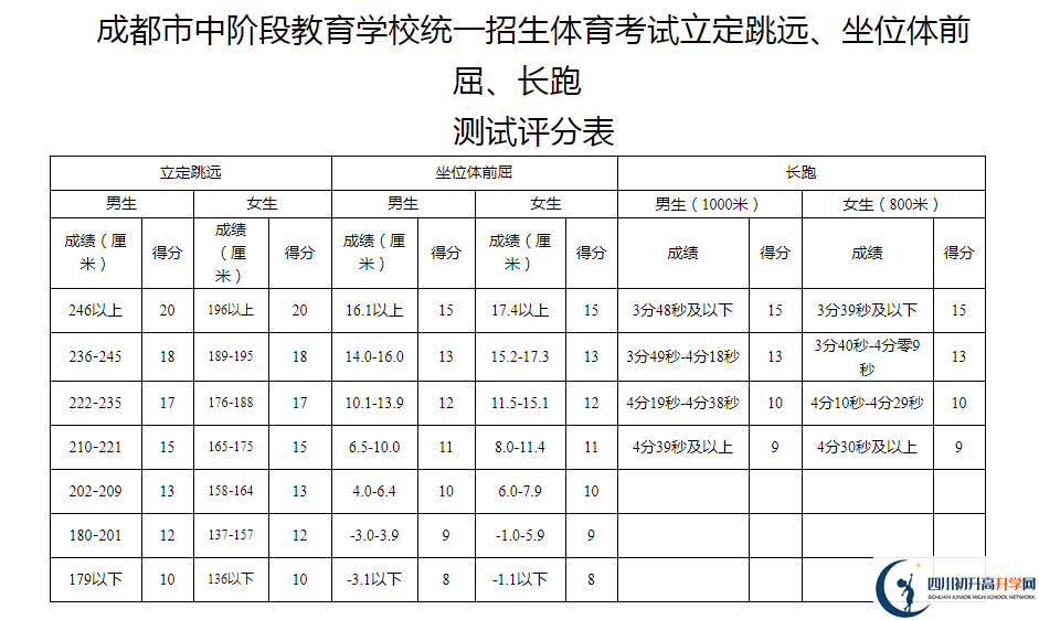 2021年成都都江堰市中考體育考試評分標(biāo)準(zhǔn)是什么？
