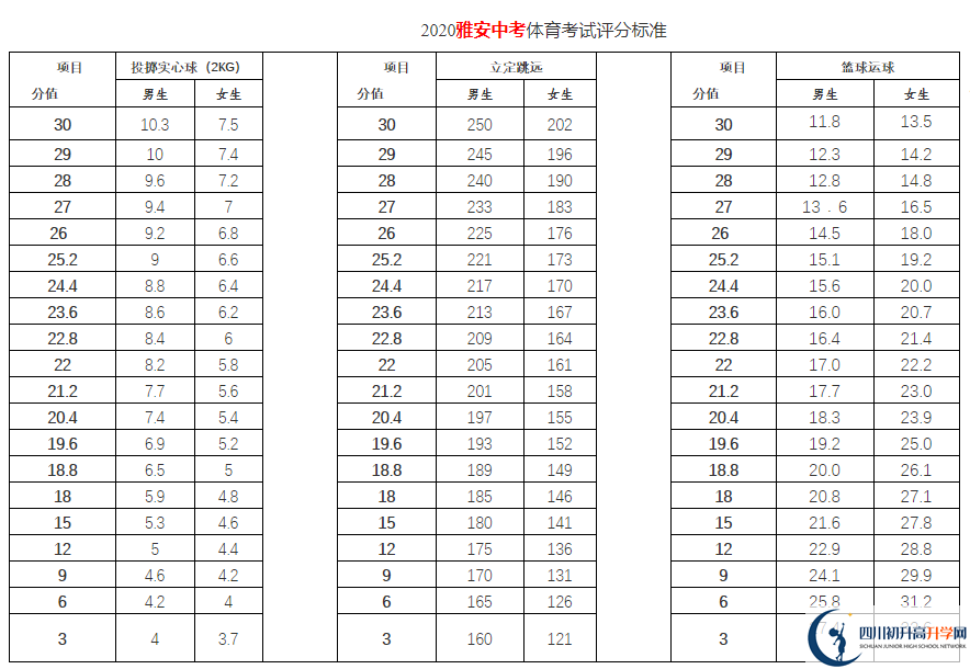 2022年雅安市中考體育考試評分標(biāo)準(zhǔn)是什么，是否有變化？