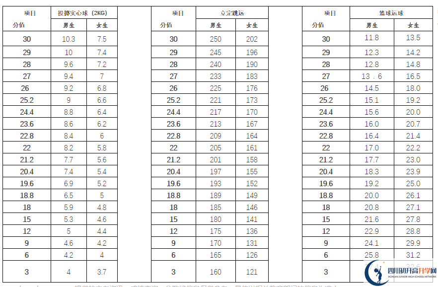 2021年雅安中考體育考試評分標(biāo)準(zhǔn)是什么？