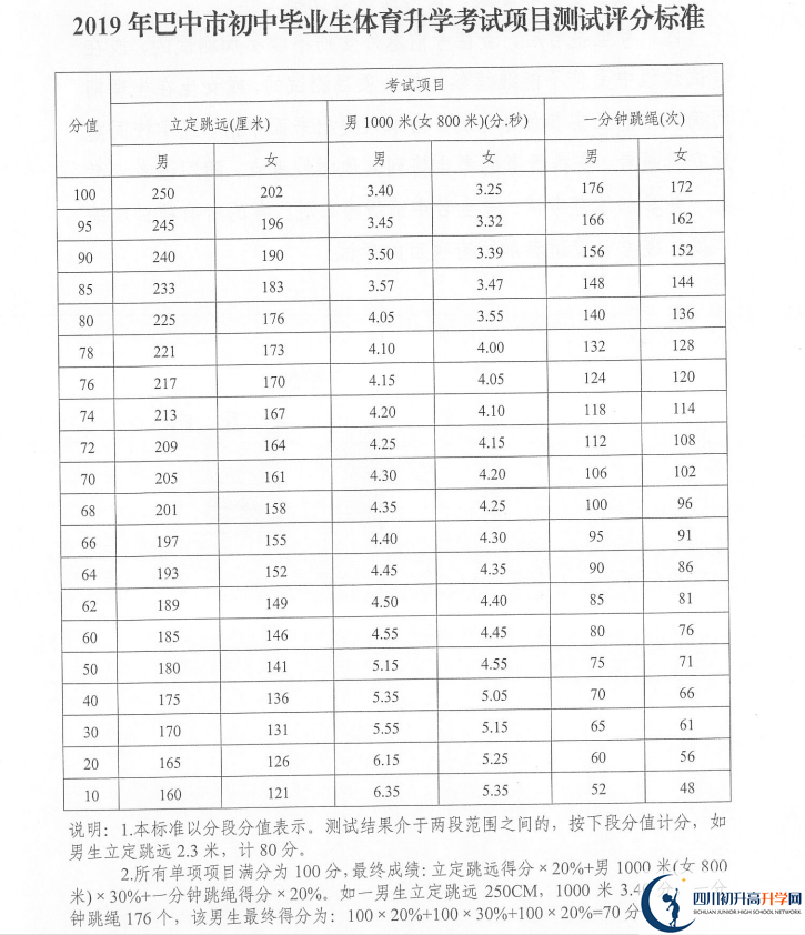 2021年巴中中考體育考試評分標(biāo)準(zhǔn)是什么？