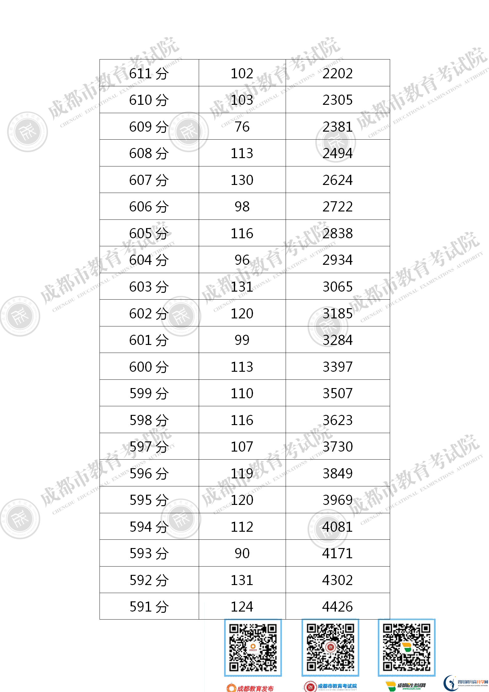 成都金堂縣2021年中考分數(shù)線是依據(jù)什么劃分的？