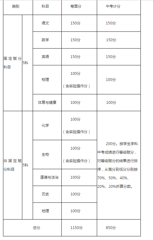 攀枝花2021年中考分?jǐn)?shù)如何組成？