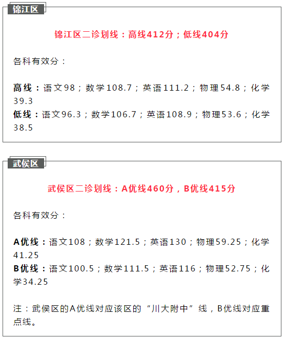 2021成都簡陽市初升高二診如何劃線？