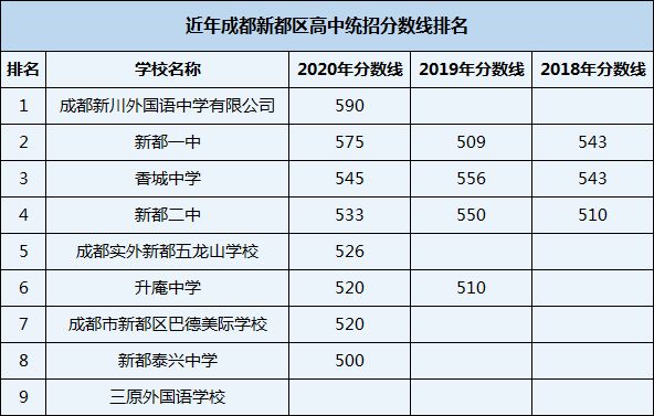 2021年新都泰興中學在成都排名多少？