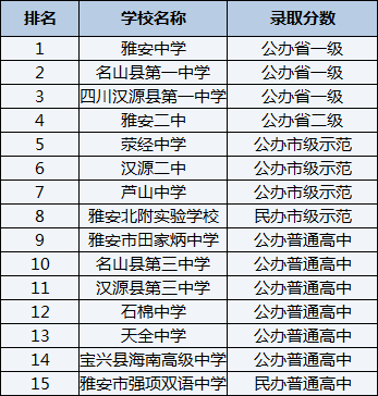 2021年蘆山中學(xué)在雅安排名多少？