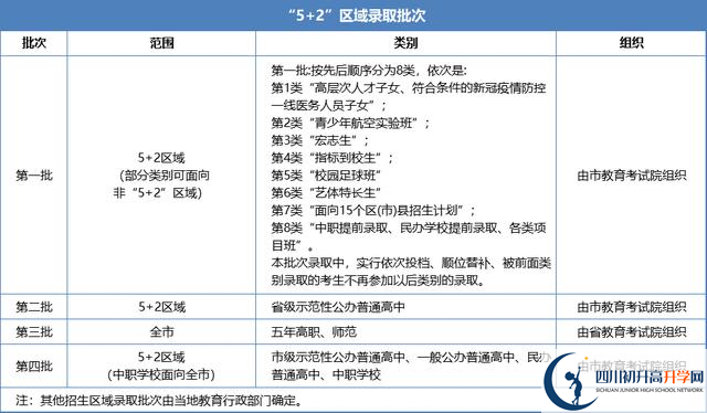 2021年成都中考志愿填報技巧是什么？