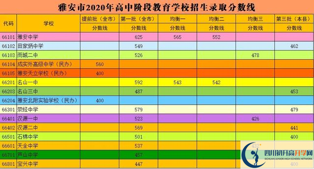 雅安最近幾年中考的重點分數(shù)線是多少？