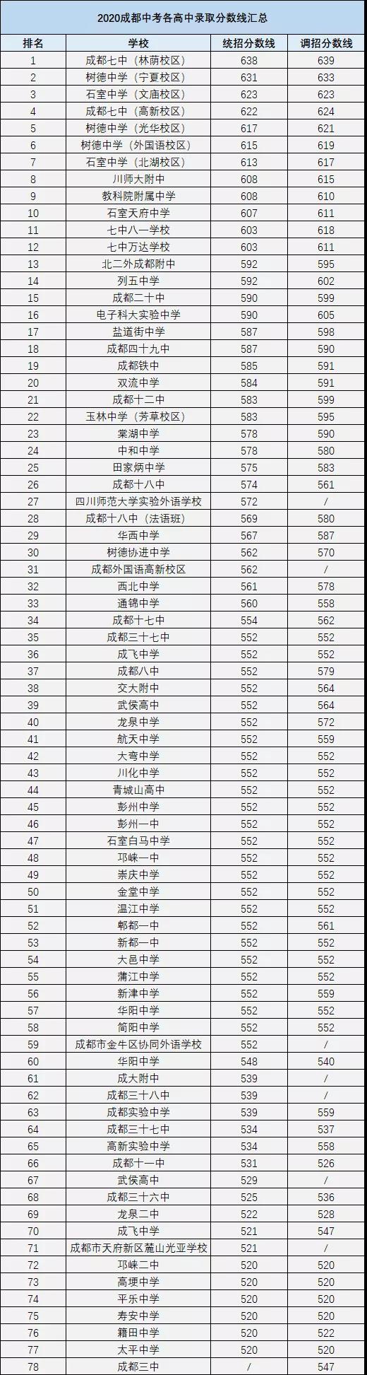 成都中考多少分可以上高中？
