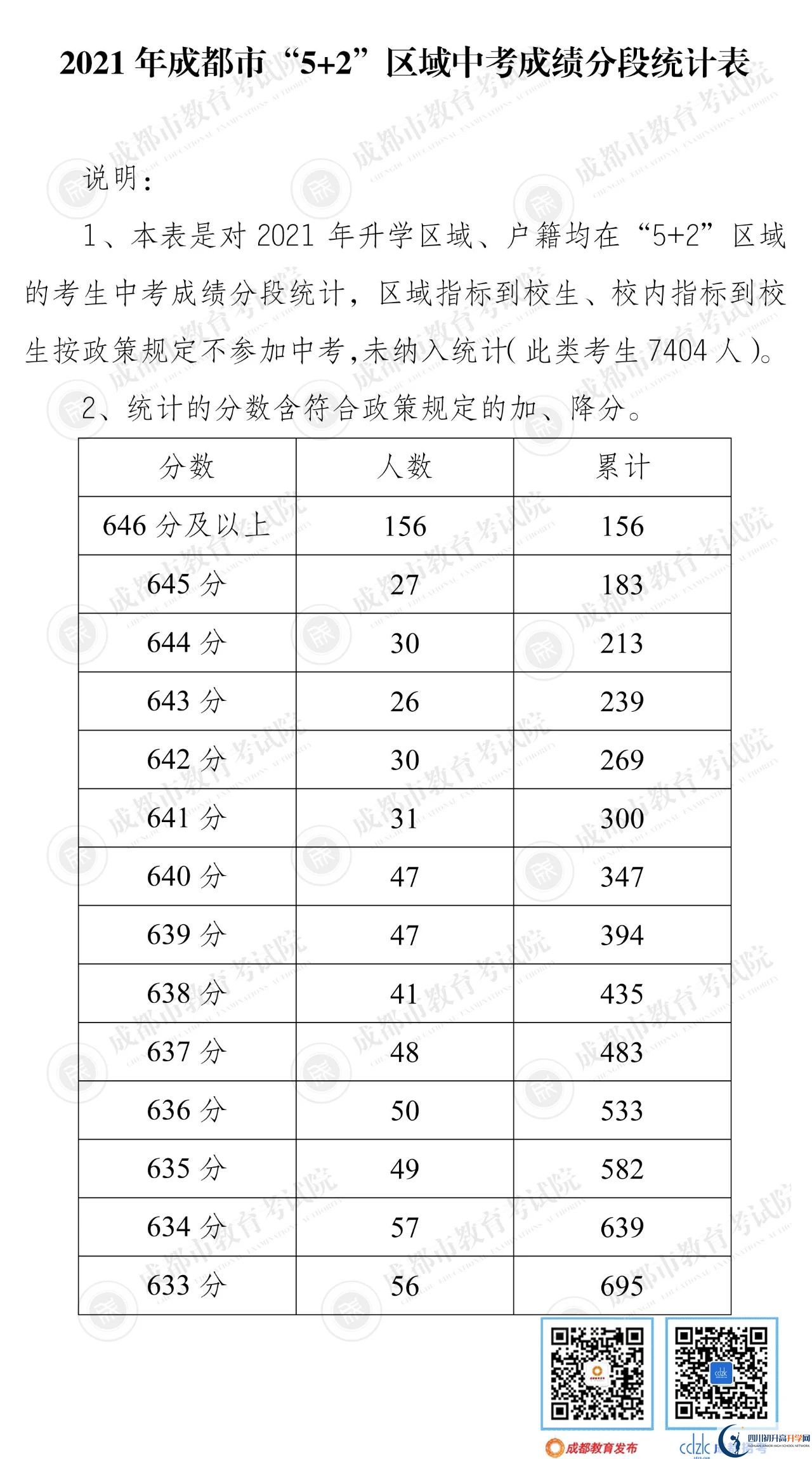 成都崇州市2022年中考分數(shù)線是依據(jù)什么劃分的？