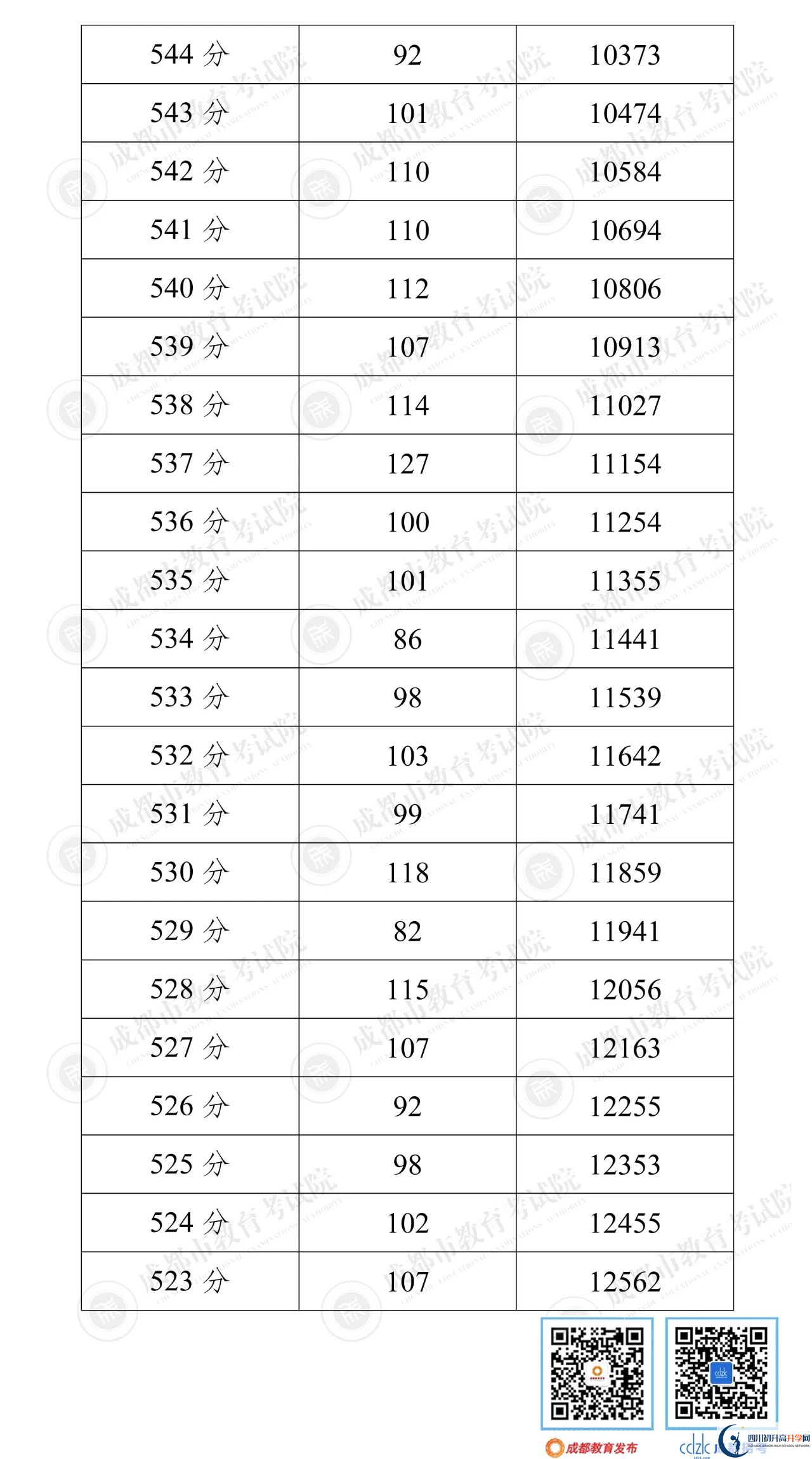 成都崇州市2022年中考分數(shù)線是依據(jù)什么劃分的？