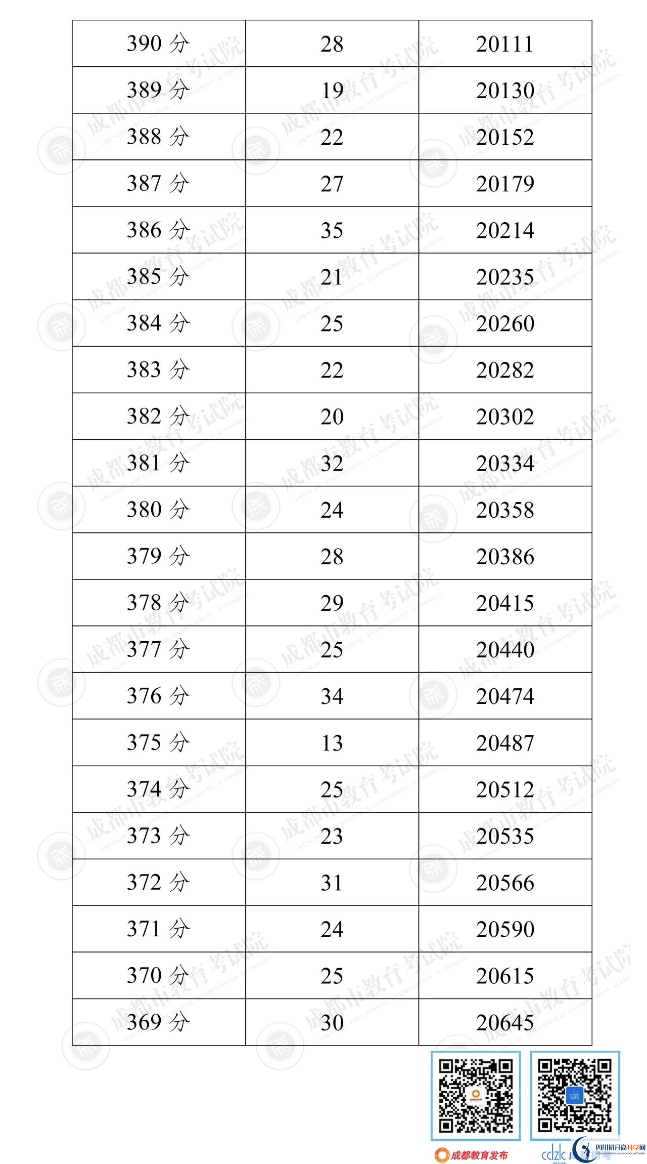 成都崇州市2022年中考分數(shù)線是依據(jù)什么劃分的？