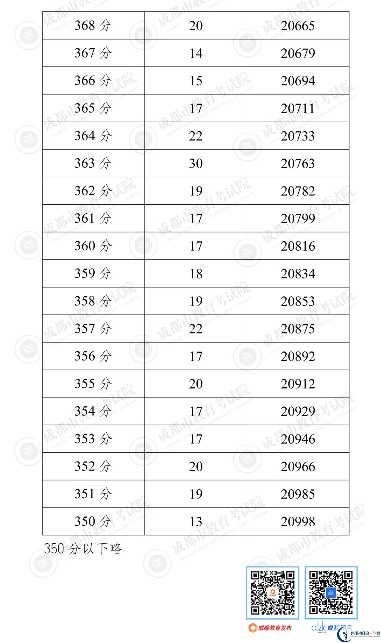 成都崇州市2022年中考分數(shù)線是依據(jù)什么劃分的？