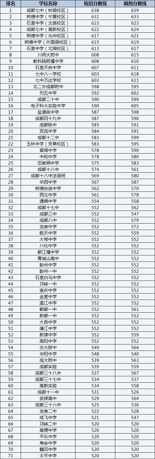 2022年成都華西中學(xué)排名情況是怎么樣？