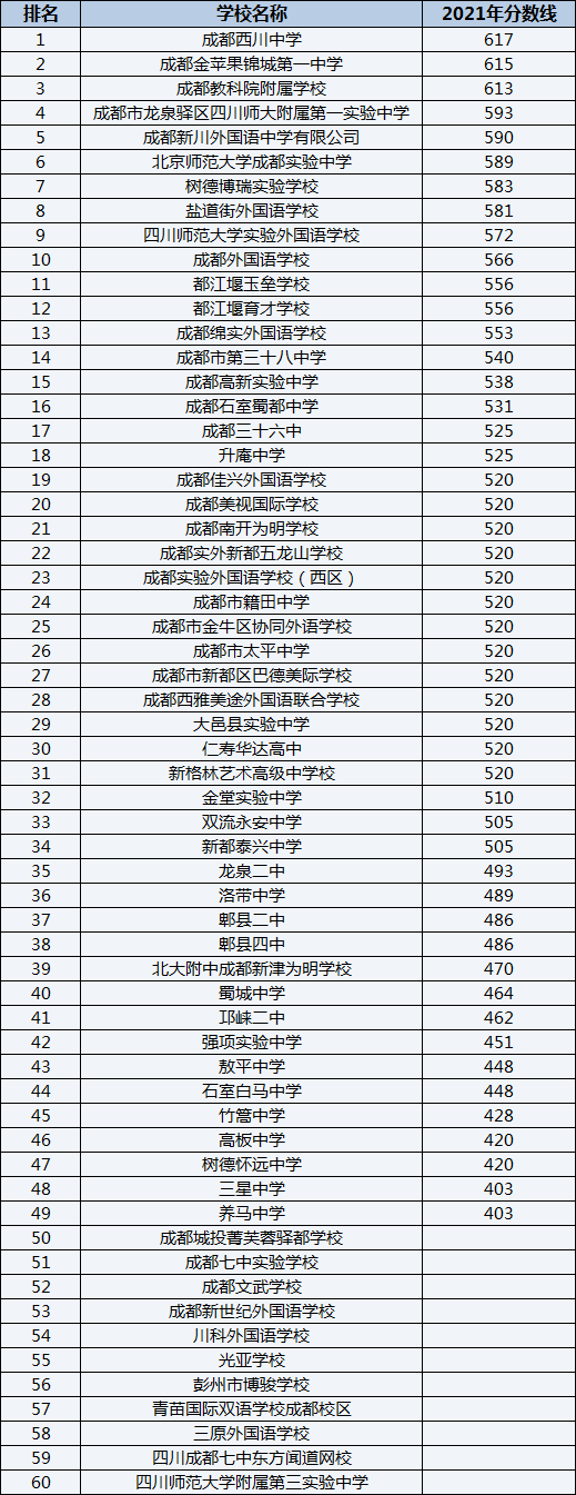 成都三十六中排名第幾？