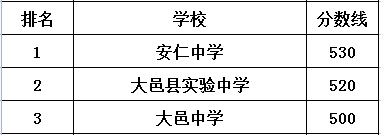 大邑中學在大邑縣的排名是多少？