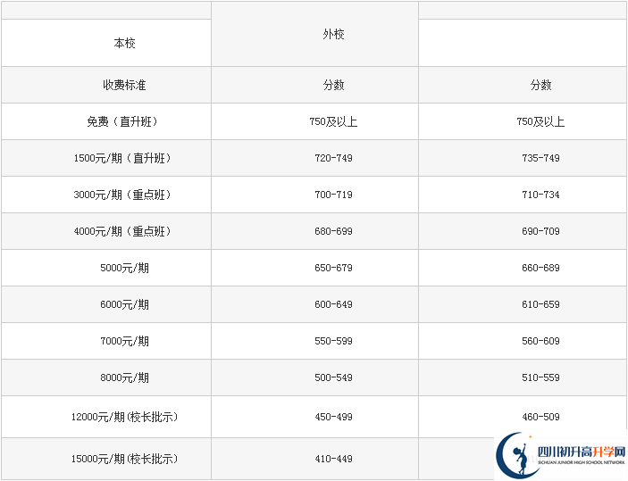 2022年巴中龍泉外國(guó)語(yǔ)學(xué)校學(xué)費(fèi)是多少？