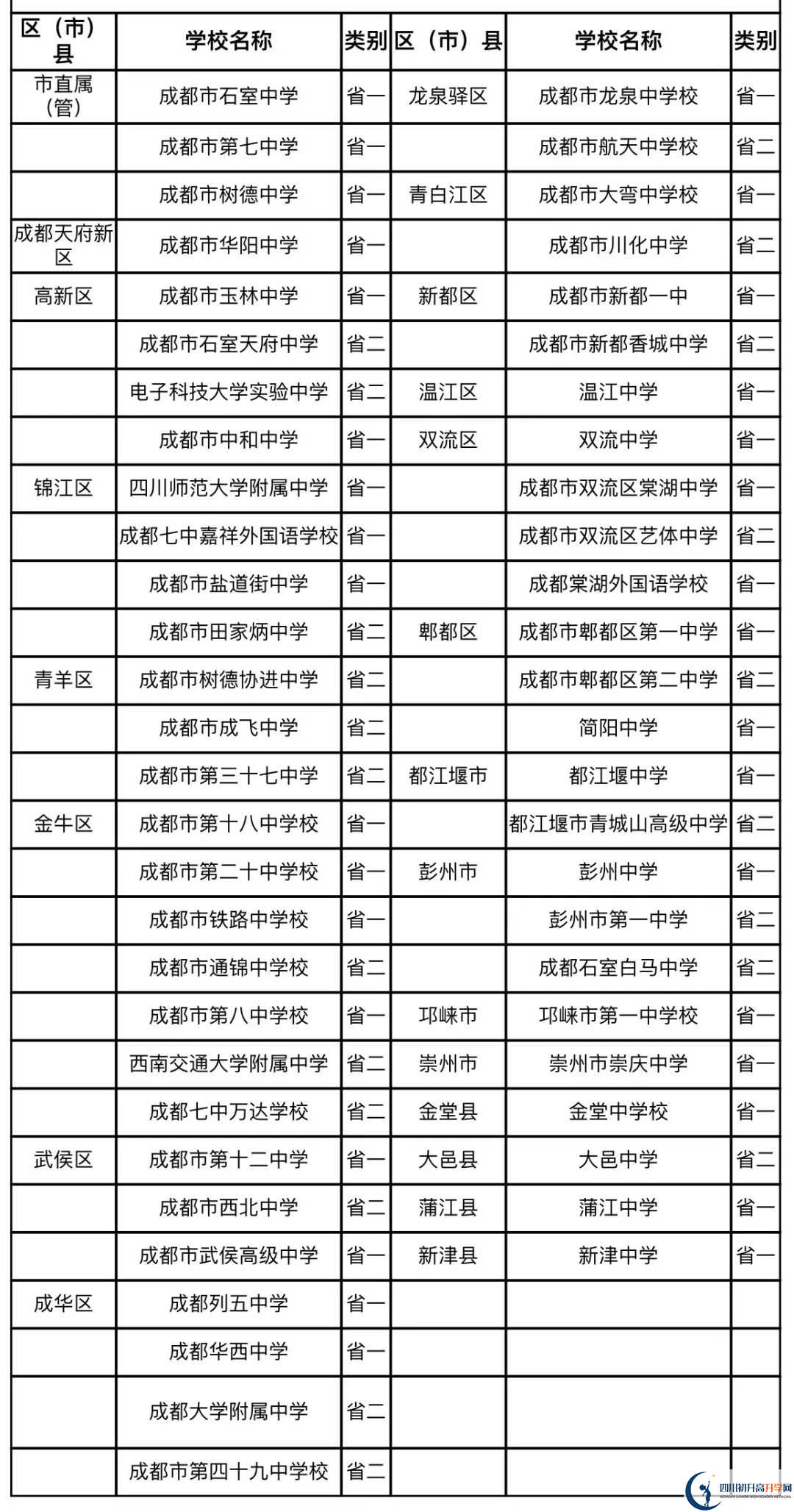 成都中考名詞解釋：國重、省一級、省二級、市級
