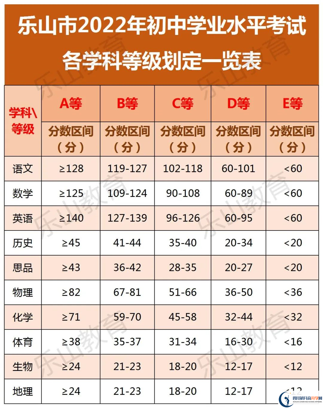 2022年樂山市峨眉山市第一中學(xué)中考錄取分?jǐn)?shù)線是多少？