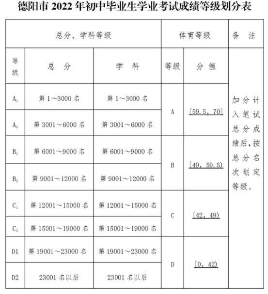 2022年德陽市德陽三中中考錄取最低等級是多少？