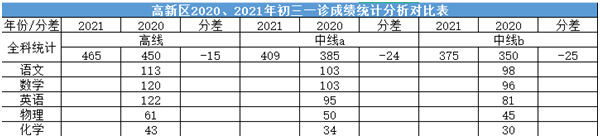 2022年成都中考二診考試有何變化？