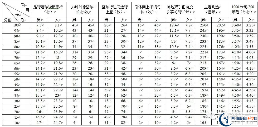 2022年成都市高新區(qū)中考最新政策，有何變化？