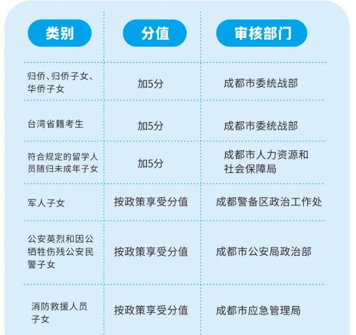 2022年成都市新津縣中考加分如何申請(qǐng)辦理，資料獲取