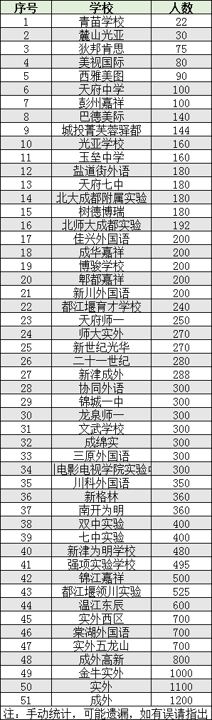 2022年成都市雙流區(qū)初升高人數(shù)是多少？